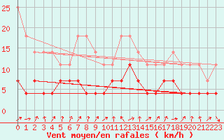 Courbe de la force du vent pour Hjartasen