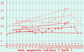 Courbe de la force du vent pour Hoherodskopf-Vogelsberg