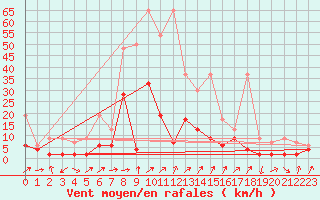 Courbe de la force du vent pour Einsiedeln