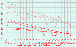 Courbe de la force du vent pour Le Bourget (93)