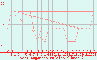 Courbe de la force du vent pour Mullingar