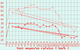 Courbe de la force du vent pour Troyes (10)