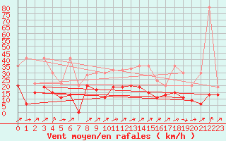 Courbe de la force du vent pour Salen-Reutenen