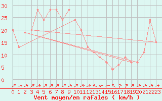 Courbe de la force du vent pour Bejaia