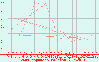 Courbe de la force du vent pour Bejaia