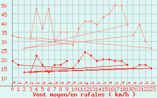 Courbe de la force du vent pour Neuchatel (Sw)