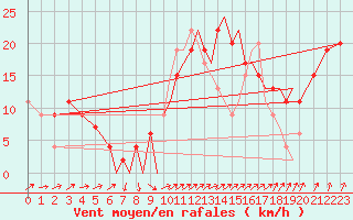 Courbe de la force du vent pour Bournemouth (UK)