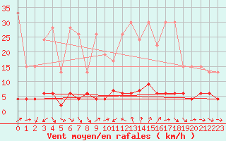 Courbe de la force du vent pour Disentis