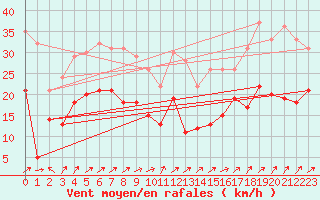 Courbe de la force du vent pour Klippeneck