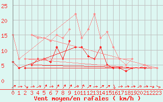 Courbe de la force du vent pour Weihenstephan