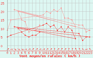 Courbe de la force du vent pour Nancy - Ochey (54)