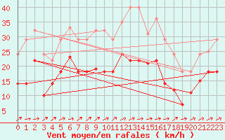 Courbe de la force du vent pour Weihenstephan