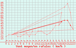 Courbe de la force du vent pour Sherkin Island