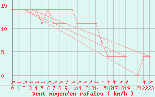 Courbe de la force du vent pour Galtuer