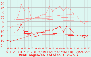 Courbe de la force du vent pour Pauillac (33)