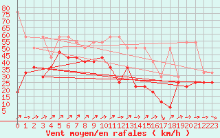 Courbe de la force du vent pour Brocken