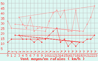 Courbe de la force du vent pour Warburg