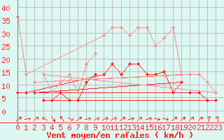 Courbe de la force du vent pour Oehringen