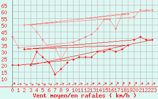 Courbe de la force du vent pour Flakkebjerg