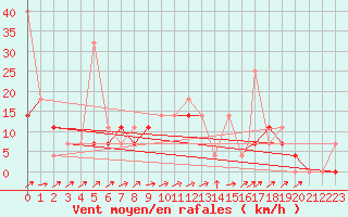 Courbe de la force du vent pour Sogndal / Haukasen