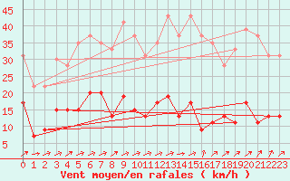 Courbe de la force du vent pour Paris - Montsouris (75)