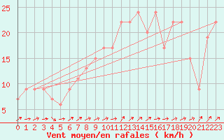 Courbe de la force du vent pour Little Rissington