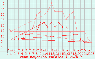 Courbe de la force du vent pour Hoogeveen Aws