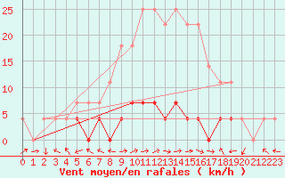 Courbe de la force du vent pour Tirgu Carbunesti