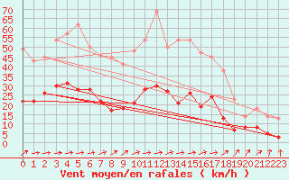 Courbe de la force du vent pour Metz (57)