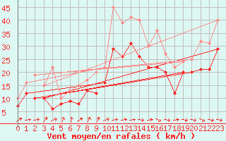 Courbe de la force du vent pour Pointe de Socoa (64)