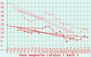 Courbe de la force du vent pour Michelstadt-Vielbrunn