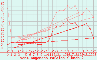 Courbe de la force du vent pour Sion (Sw)