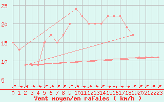 Courbe de la force du vent pour Odiham