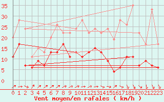 Courbe de la force du vent pour Orly (91)