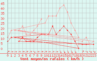 Courbe de la force du vent pour Haellum