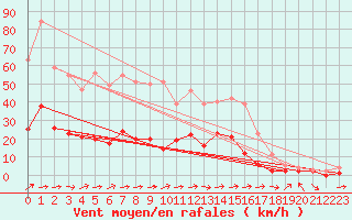 Courbe de la force du vent pour Kaisersbach-Cronhuette