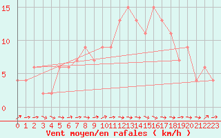 Courbe de la force du vent pour Brescia / Ghedi