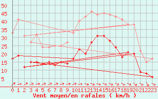 Courbe de la force du vent pour Villacoublay (78)