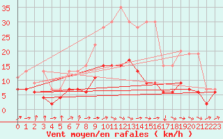 Courbe de la force du vent pour Ble / Mulhouse (68)