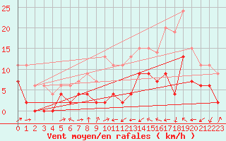 Courbe de la force du vent pour Le Luc - Cannet des Maures (83)