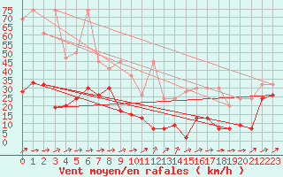 Courbe de la force du vent pour Saentis (Sw)