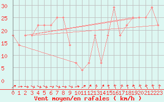 Courbe de la force du vent pour Retitis-Calimani