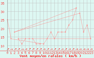 Courbe de la force du vent pour Liesek