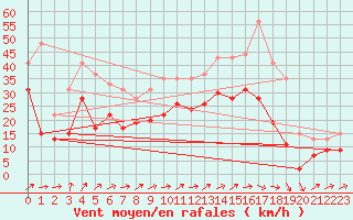 Courbe de la force du vent pour Orlans (45)