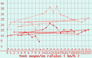 Courbe de la force du vent pour Muehlacker