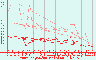 Courbe de la force du vent pour Chateau-d-Oex