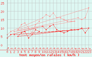 Courbe de la force du vent pour Le Bourget (93)