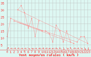 Courbe de la force du vent pour Bejaia