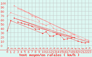 Courbe de la force du vent pour Pointe de Socoa (64)