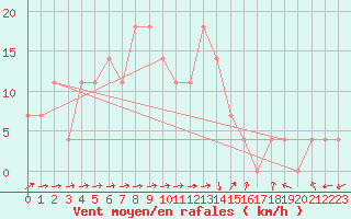 Courbe de la force du vent pour Veliko Gradiste